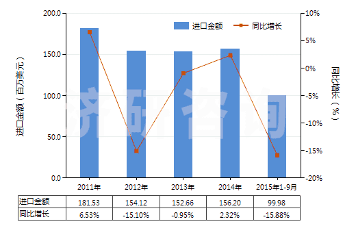 2011-2015年9月中國制造油漆（含瓷漆）用的顏料、零售形狀及零售包裝的染料或其他著色料(HS32129000)進(jìn)口總額及增速統(tǒng)計(jì)